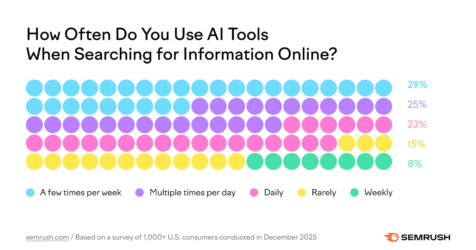 How AI Tools Influence the Modern Buyer Journey: A Survey of 1,000+ US Consumers